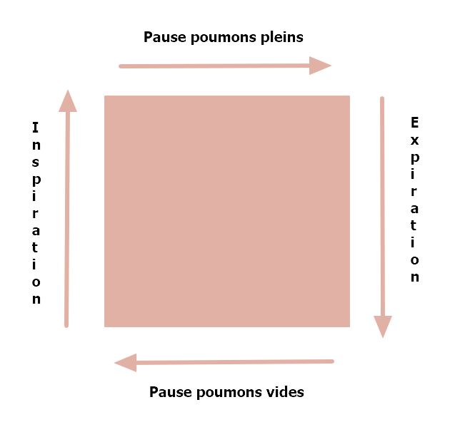 Respiration carrée